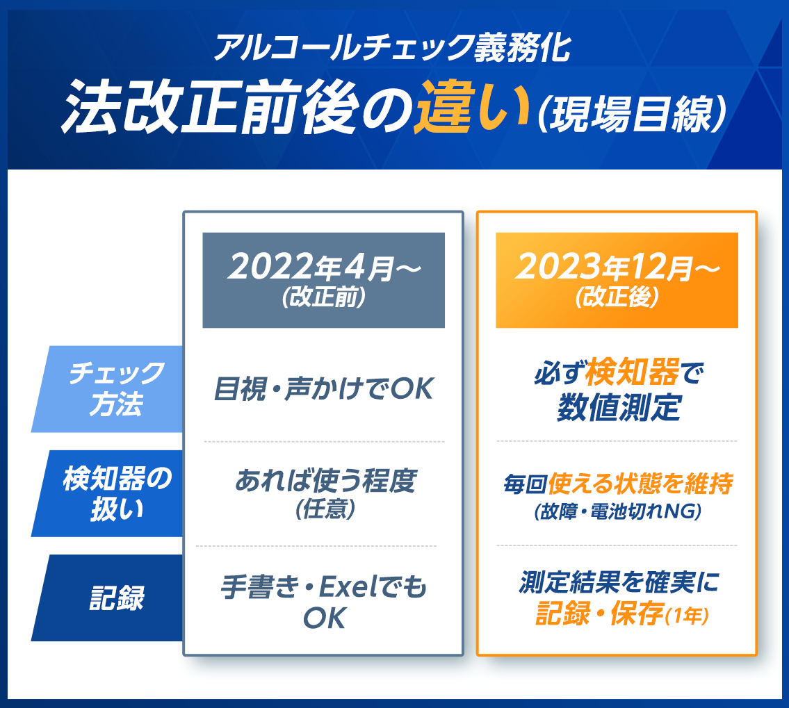 アルコールチェック義務化法改正後の違い