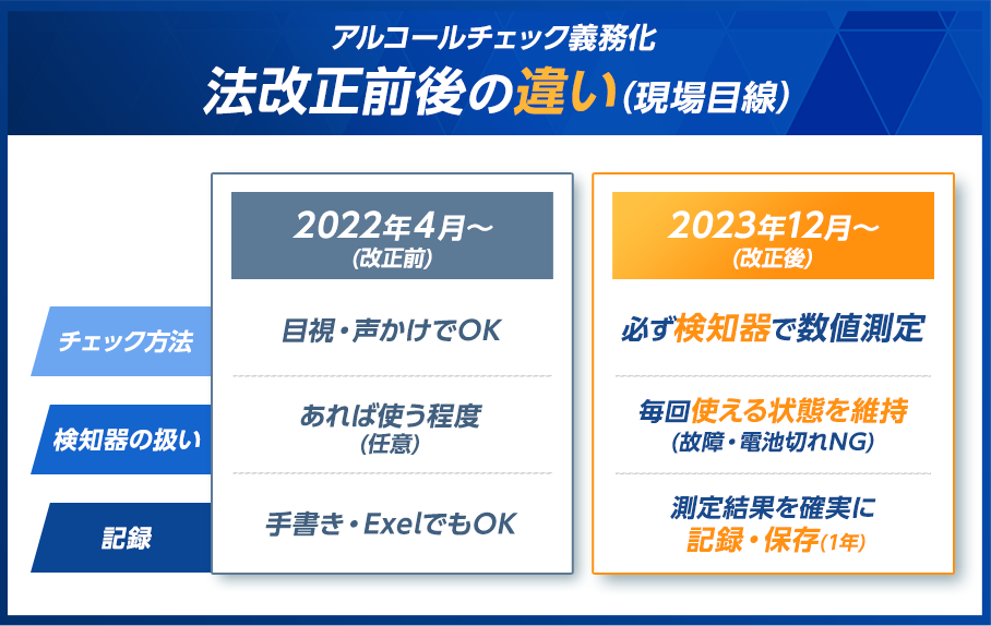 アルコールチェック義務化法改正後の違い