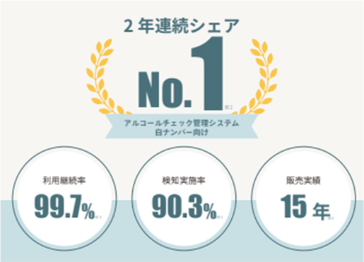 2年連続シェアNo.1